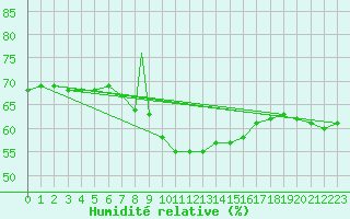 Courbe de l'humidit relative pour Murted Tur-Afb