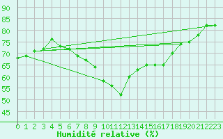 Courbe de l'humidit relative pour Sanary-sur-Mer (83)