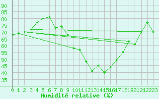 Courbe de l'humidit relative pour Navacerrada