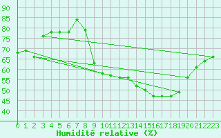 Courbe de l'humidit relative pour Clermont-Ferrand (63)