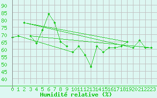Courbe de l'humidit relative pour Annaba