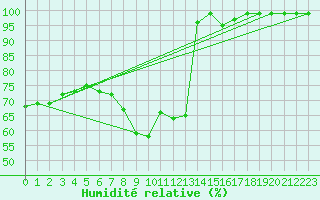 Courbe de l'humidit relative pour Binn