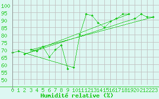 Courbe de l'humidit relative pour Davos (Sw)