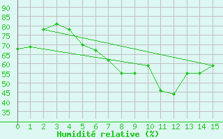 Courbe de l'humidit relative pour Wejh