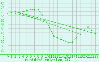 Courbe de l'humidit relative pour Dole-Tavaux (39)