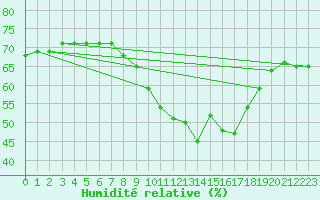 Courbe de l'humidit relative pour Bad Salzuflen