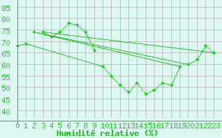 Courbe de l'humidit relative pour Locarno (Sw)