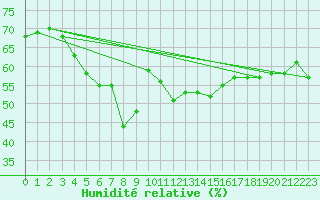 Courbe de l'humidit relative pour Palma De Mallorca