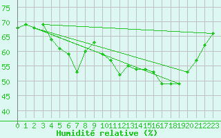 Courbe de l'humidit relative pour Mont-Aigoual (30)