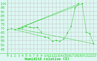 Courbe de l'humidit relative pour Simplon-Dorf