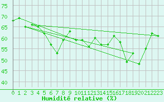 Courbe de l'humidit relative pour Naven