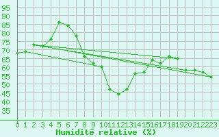 Courbe de l'humidit relative pour Toulon (83)