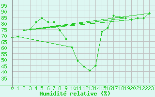 Courbe de l'humidit relative pour Mende - Chabrits (48)