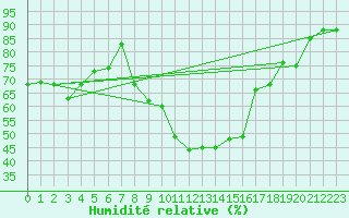 Courbe de l'humidit relative pour Slatteroy Fyr
