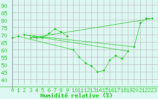 Courbe de l'humidit relative pour Orange (84)