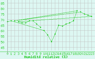 Courbe de l'humidit relative pour Nice (06)