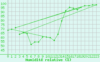 Courbe de l'humidit relative pour Embrun (05)