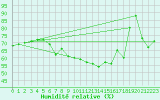 Courbe de l'humidit relative pour Fichtelberg