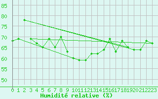 Courbe de l'humidit relative pour Simplon-Dorf