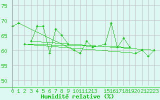 Courbe de l'humidit relative pour Susendal-Bjormo
