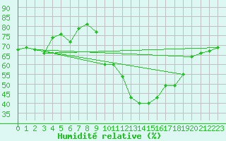 Courbe de l'humidit relative pour Vialas (Nojaret Haut) (48)