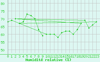 Courbe de l'humidit relative pour Salen-Reutenen