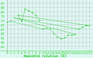 Courbe de l'humidit relative pour Dole-Tavaux (39)