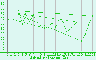 Courbe de l'humidit relative pour Cap Cpet (83)