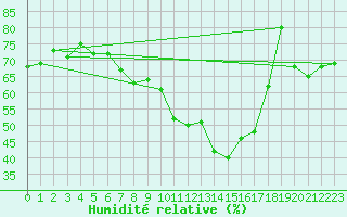 Courbe de l'humidit relative pour Duerkheim, Bad