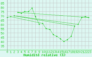 Courbe de l'humidit relative pour Naluns / Schlivera