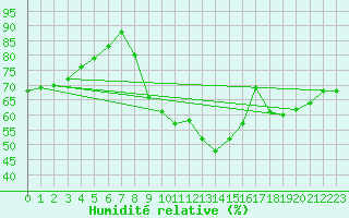 Courbe de l'humidit relative pour Grossenzersdorf