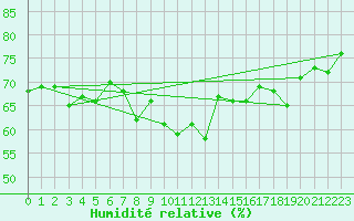 Courbe de l'humidit relative pour Skomvaer Fyr