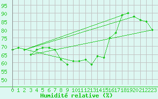 Courbe de l'humidit relative pour Kahler Asten