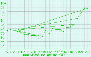 Courbe de l'humidit relative pour Solenzara - Base arienne (2B)