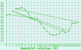Courbe de l'humidit relative pour Neuchatel (Sw)