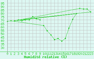Courbe de l'humidit relative pour Saint-Auban (04)