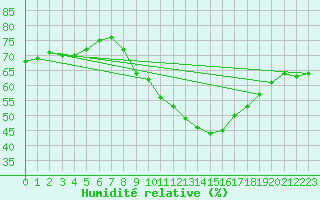 Courbe de l'humidit relative pour Cap Corse (2B)