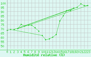 Courbe de l'humidit relative pour Trier-Petrisberg