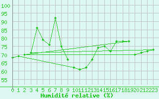Courbe de l'humidit relative pour Oberriet / Kriessern