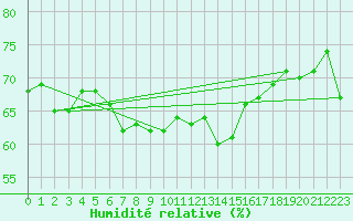 Courbe de l'humidit relative pour Vinga