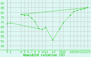 Courbe de l'humidit relative pour le bateau N258