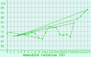 Courbe de l'humidit relative pour Brest (29)