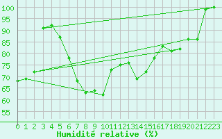Courbe de l'humidit relative pour Fortun