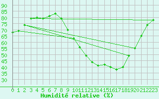 Courbe de l'humidit relative pour Manlleu (Esp)