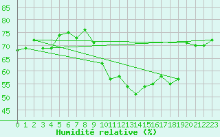 Courbe de l'humidit relative pour Leucate (11)