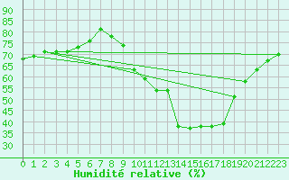 Courbe de l'humidit relative pour Gjilan (Kosovo)