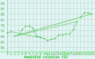 Courbe de l'humidit relative pour Rhyl