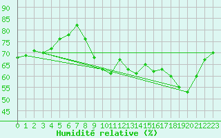 Courbe de l'humidit relative pour Le Havre - Octeville (76)