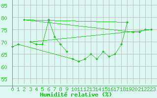 Courbe de l'humidit relative pour Bari
