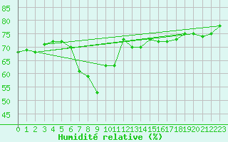 Courbe de l'humidit relative pour Kjobli I Snasa